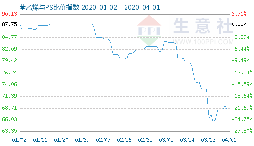 4月1日苯乙烯与PS比价指数图