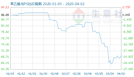 4月2日苯乙烯与PS比价指数图