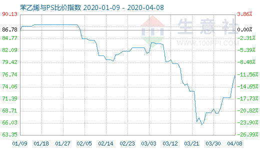 4月8日苯乙烯与PS比价指数图