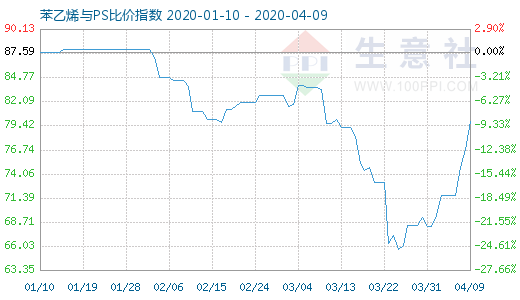 4月9日苯乙烯与PS比价指数图