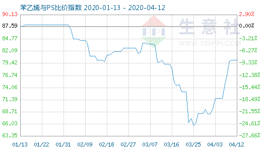 4月12日苯乙烯与PS比价指数图