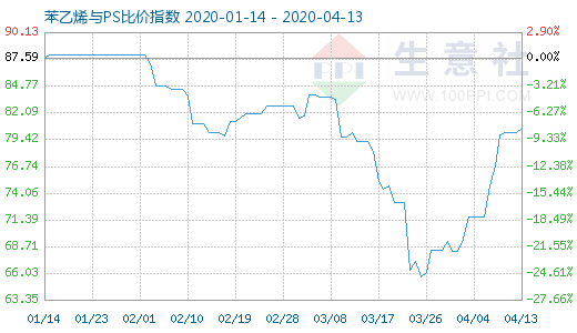 4月13日苯乙烯与PS比价指数图