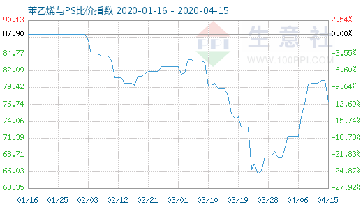 4月15日苯乙烯与PS比价指数图