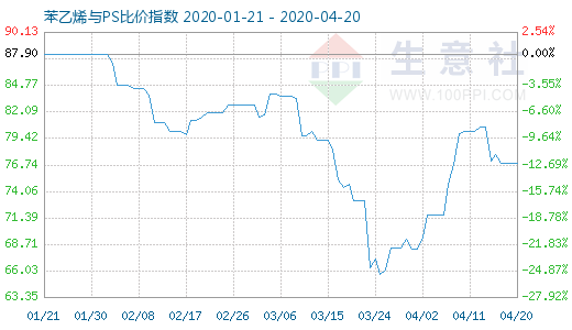 4月20日苯乙烯与PS比价指数图