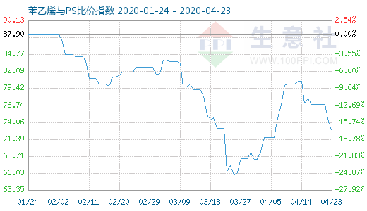 4月23日苯乙烯与PS比价指数图