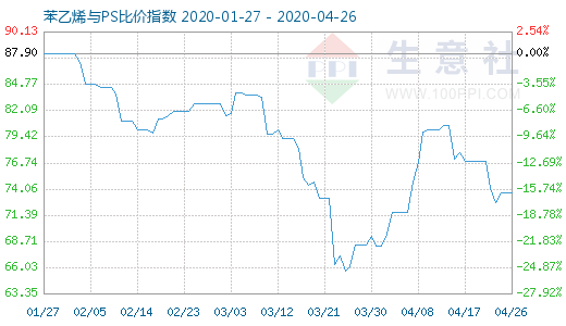 4月26日苯乙烯与PS比价指数图