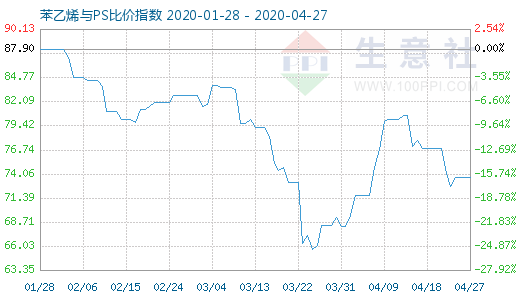 4月27日苯乙烯与PS比价指数图