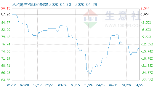 4月29日苯乙烯与PS比价指数图