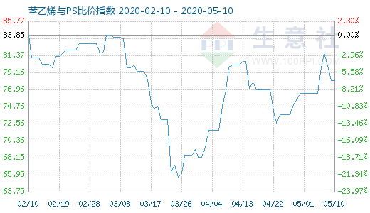 5月10日苯乙烯与PS比价指数图