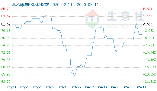 5月11日苯乙烯与PS比价指数图