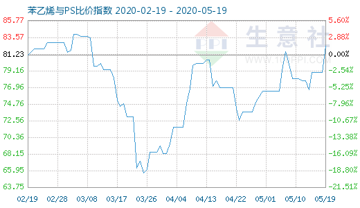 5月19日苯乙烯与PS比价指数图