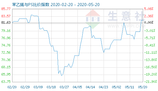 5月20日苯乙烯与PS比价指数图