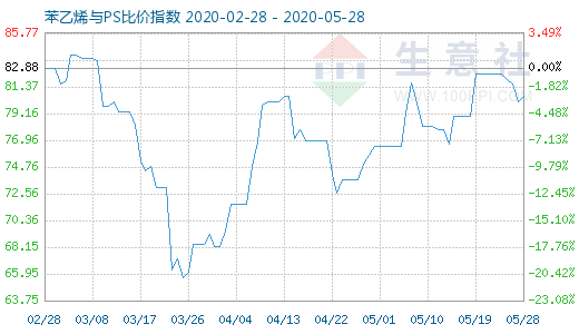 5月28日苯乙烯与PS比价指数图