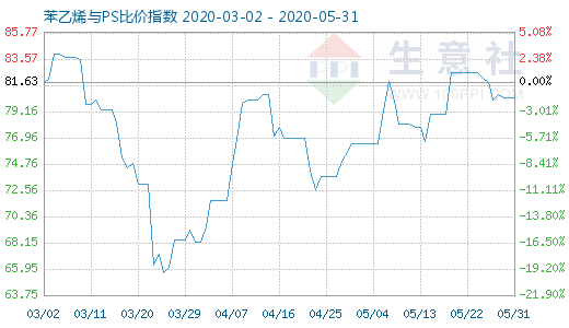 5月31日苯乙烯与PS比价指数图