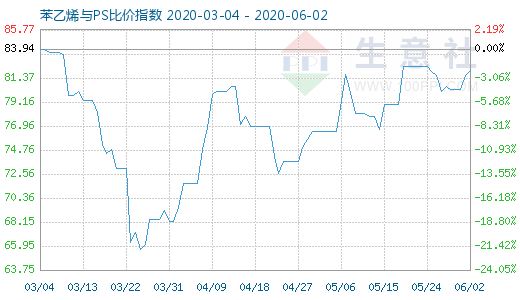 6月2日苯乙烯与PS比价指数图