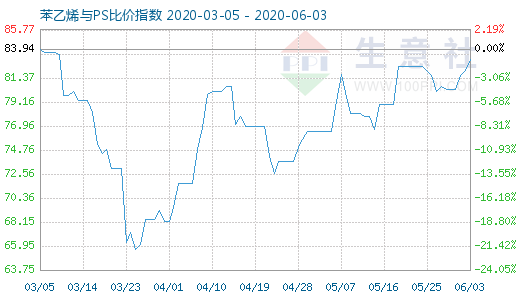 6月3日苯乙烯与PS比价指数图