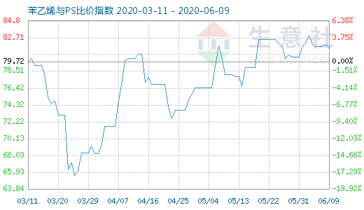 6月9日苯乙烯与PS比价指数图