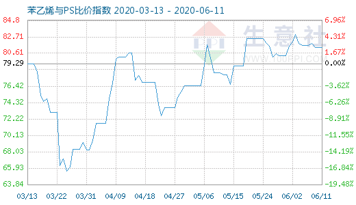 6月11日苯乙烯与PS比价指数图