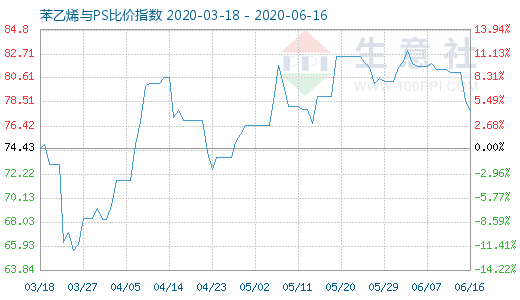 6月16日苯乙烯与PS比价指数图