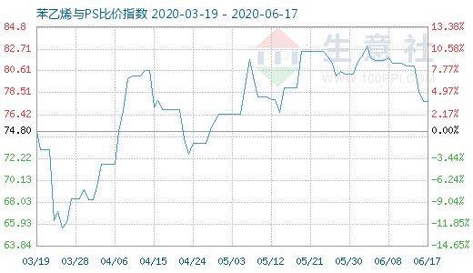 6月17日苯乙烯与PS比价指数图