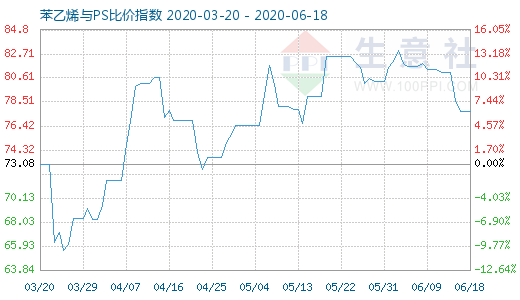 6月18日苯乙烯与PS比价指数图