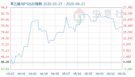 6月21日苯乙烯与PS比价指数图