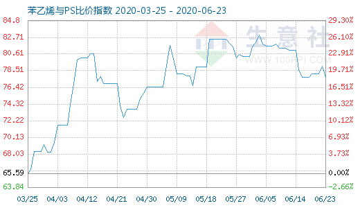 6月23日苯乙烯与PS比价指数图
