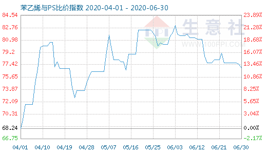 6月30日苯乙烯与PS比价指数图