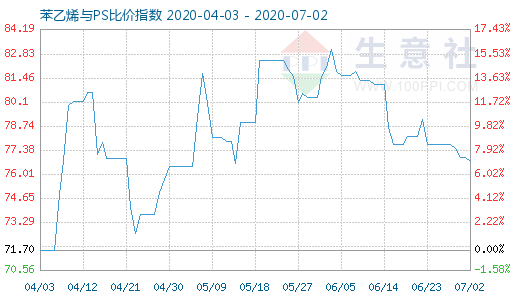7月2日苯乙烯与PS比价指数图