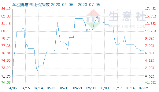7月5日苯乙烯与PS比价指数图