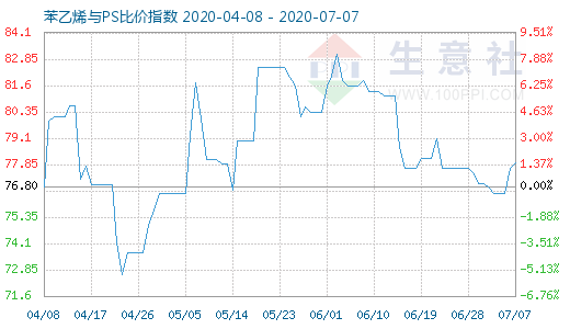 7月7日苯乙烯与PS比价指数图