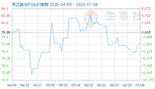 7月8日苯乙烯与PS比价指数图