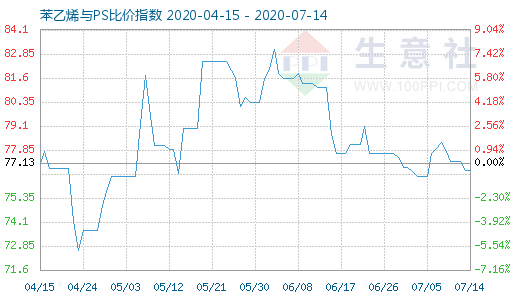 7月14日苯乙烯与PS比价指数图