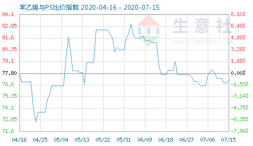 7月15日苯乙烯与PS比价指数图