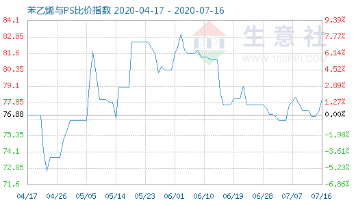 7月16日苯乙烯与PS比价指数图