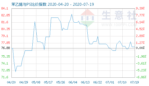 7月19日苯乙烯与PS比价指数图