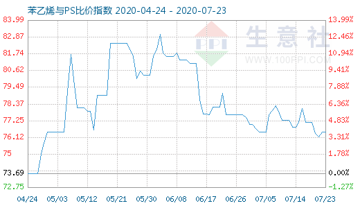 7月23日苯乙烯与PS比价指数图