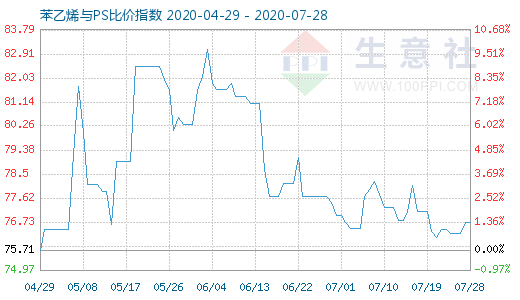 7月28日苯乙烯与PS比价指数图