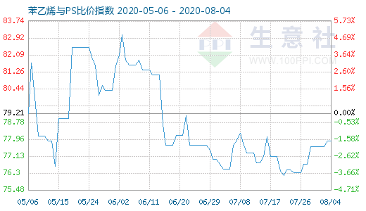 8月4日苯乙烯与PS比价指数图