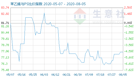 8月5日苯乙烯与PS比价指数图
