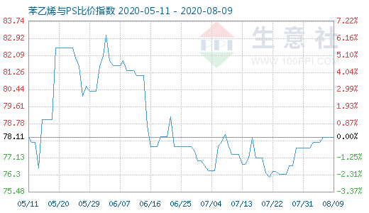 8月9日苯乙烯与PS比价指数图