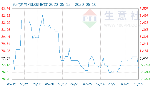 8月10日苯乙烯与PS比价指数图