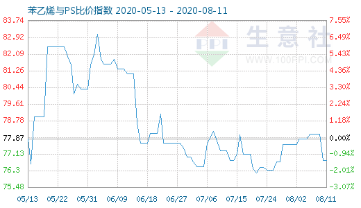 8月11日苯乙烯与PS比价指数图