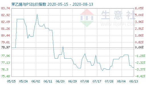 8月13日苯乙烯与PS比价指数图