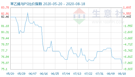 8月18日苯乙烯与PS比价指数图