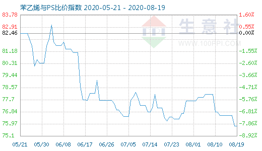8月19日苯乙烯与PS比价指数图
