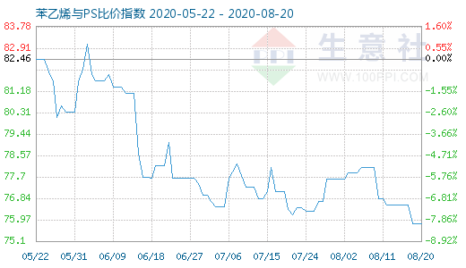 8月20日苯乙烯与PS比价指数图