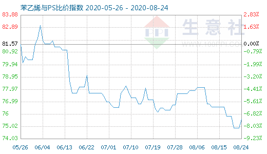8月24日苯乙烯与PS比价指数图