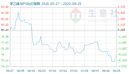 8月25日苯乙烯与PS比价指数图
