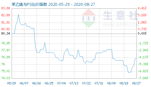 8月27日苯乙烯与PS比价指数图